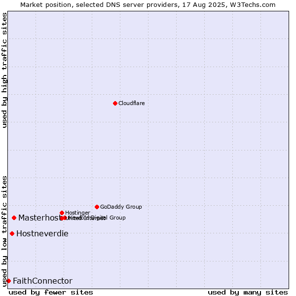 Market position of Masterhost vs. Hostneverdie vs. FaithConnector