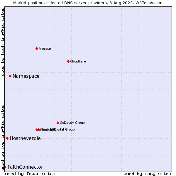 Market position of Namespace vs. Hostneverdie vs. FaithConnector