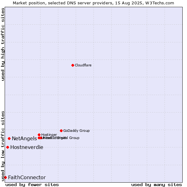 Market position of NetAngels vs. Hostneverdie vs. FaithConnector