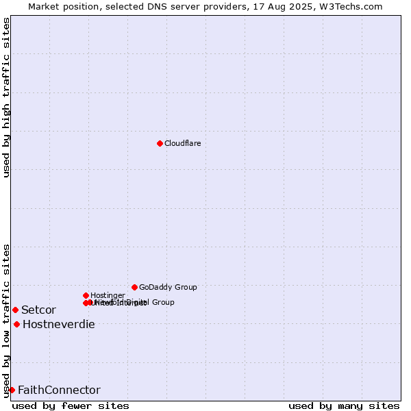 Market position of Hostneverdie vs. Setcor vs. FaithConnector