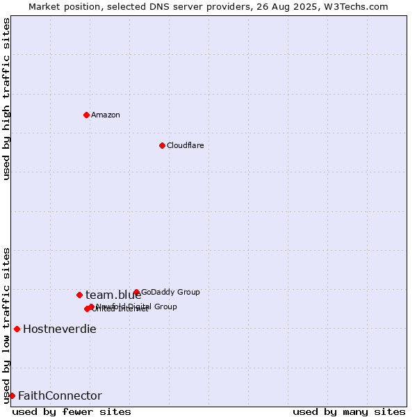 Market position of team.blue vs. Hostneverdie vs. FaithConnector