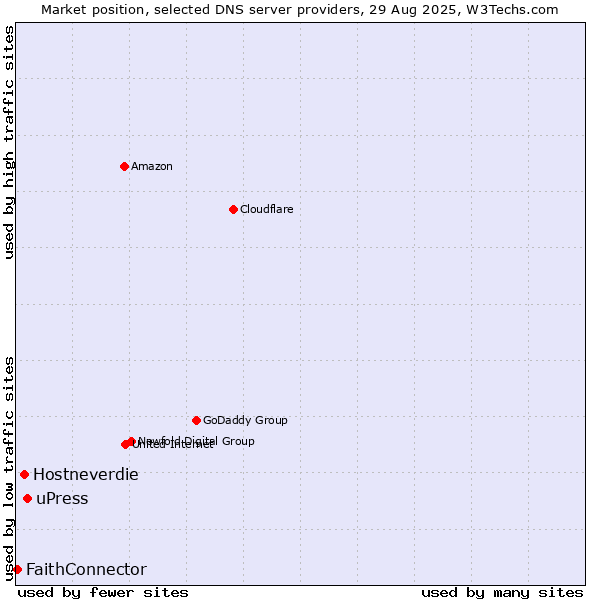 Market position of uPress vs. Hostneverdie vs. FaithConnector