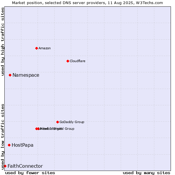 Market position of Namespace vs. HostPapa vs. FaithConnector