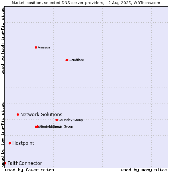 Market position of Network Solutions vs. Hostpoint vs. FaithConnector
