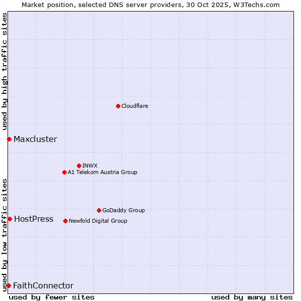 Market position of HostPress vs. Maxcluster vs. FaithConnector