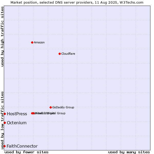 Market position of HostPress vs. Octenium vs. FaithConnector
