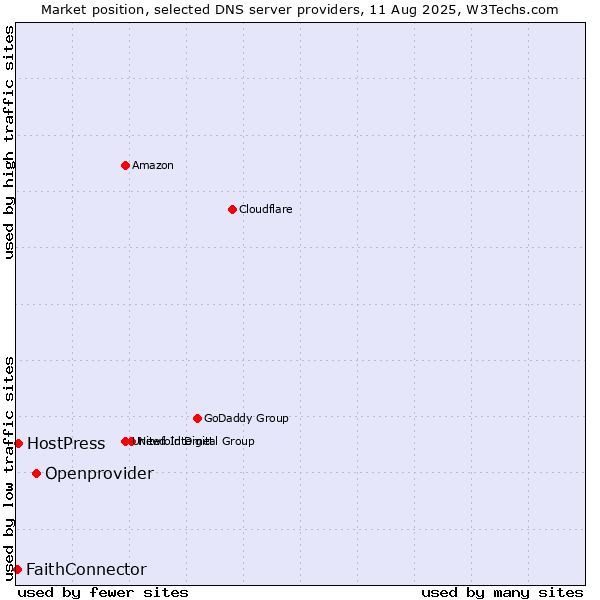 Market position of Openprovider vs. HostPress vs. FaithConnector