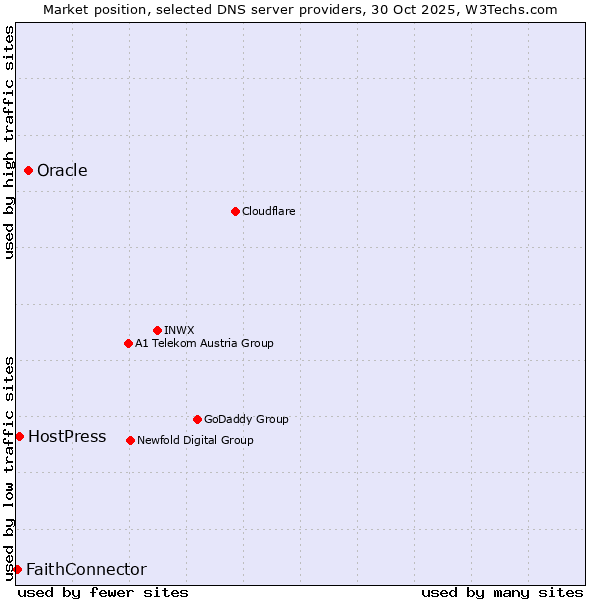 Market position of Oracle vs. HostPress vs. FaithConnector