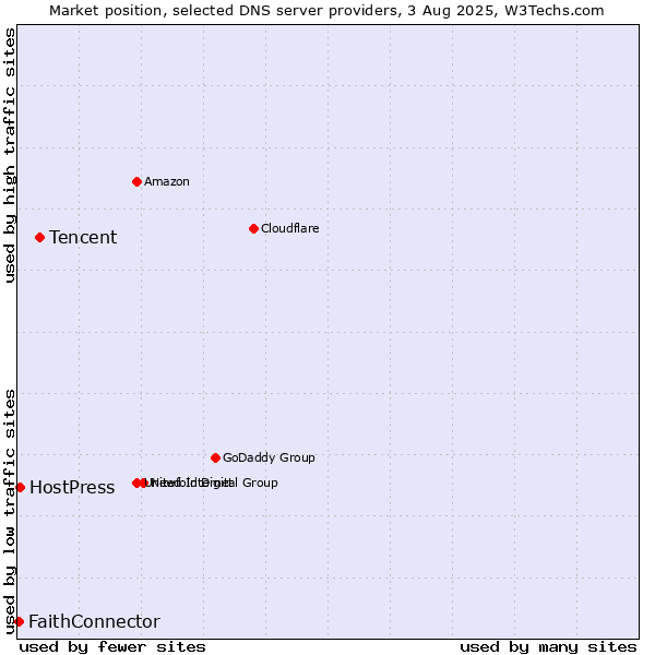 Market position of Tencent vs. HostPress vs. FaithConnector