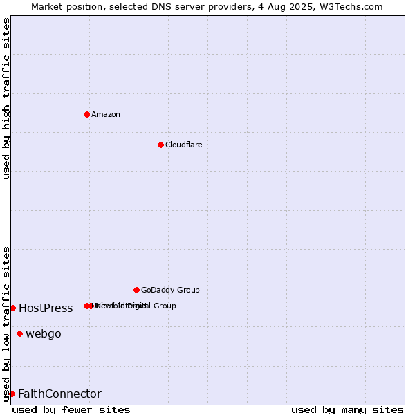 Market position of webgo vs. HostPress vs. FaithConnector