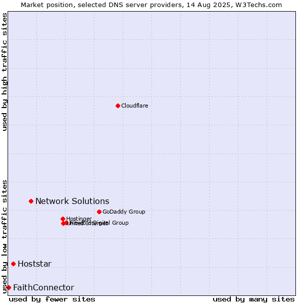 Market position of Network Solutions vs. Hoststar vs. FaithConnector