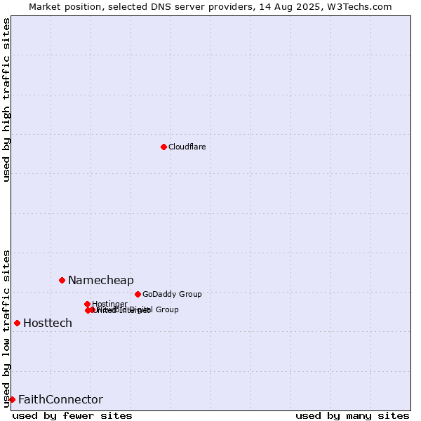 Market position of Namecheap vs. Hosttech vs. FaithConnector