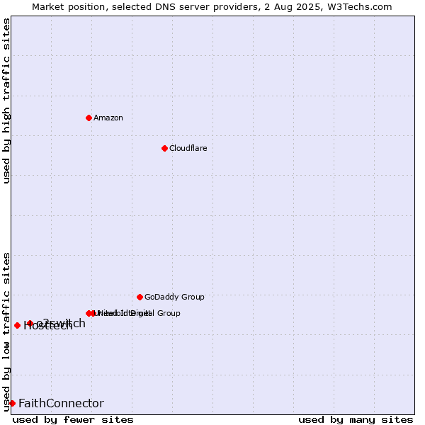 Market position of o2switch vs. Hosttech vs. FaithConnector