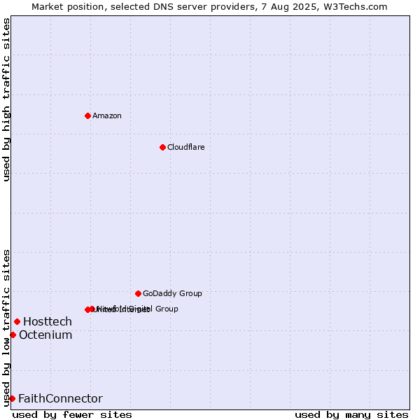 Market position of Hosttech vs. Octenium vs. FaithConnector