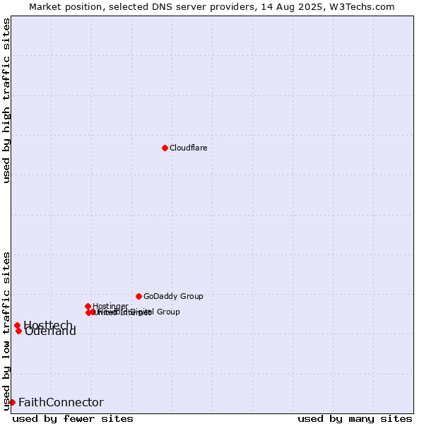 Market position of Oderland vs. Hosttech vs. FaithConnector