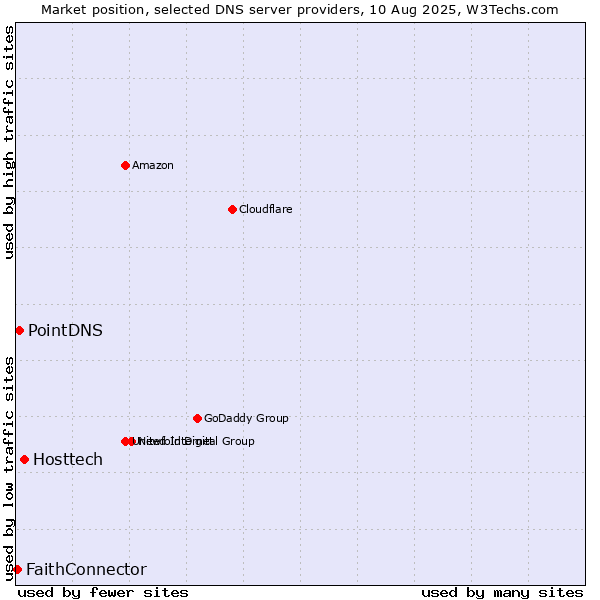 Market position of Hosttech vs. PointDNS vs. FaithConnector