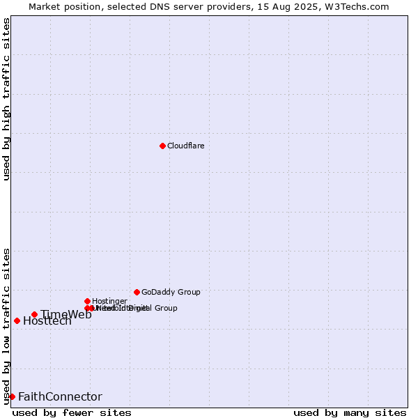 Market position of TimeWeb vs. Hosttech vs. FaithConnector