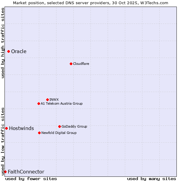 Market position of Oracle vs. Hostwinds vs. FaithConnector