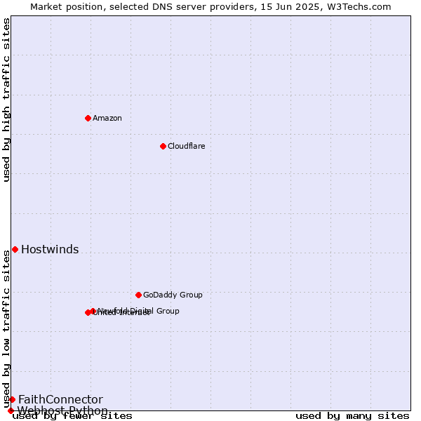 Market position of Hostwinds vs. FaithConnector vs. Webhost Python