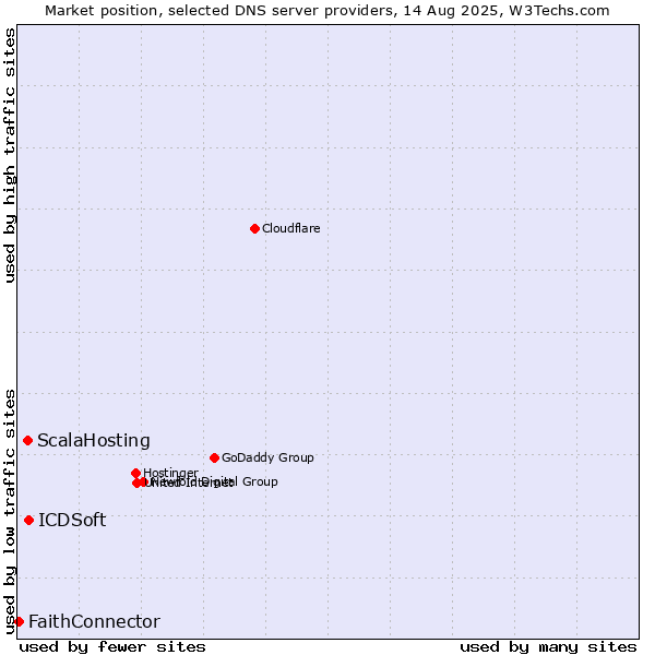 Market position of ICDSoft vs. ScalaHosting vs. FaithConnector