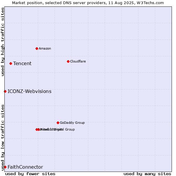 Market position of Tencent vs. FaithConnector vs. ICONZ-Webvisions
