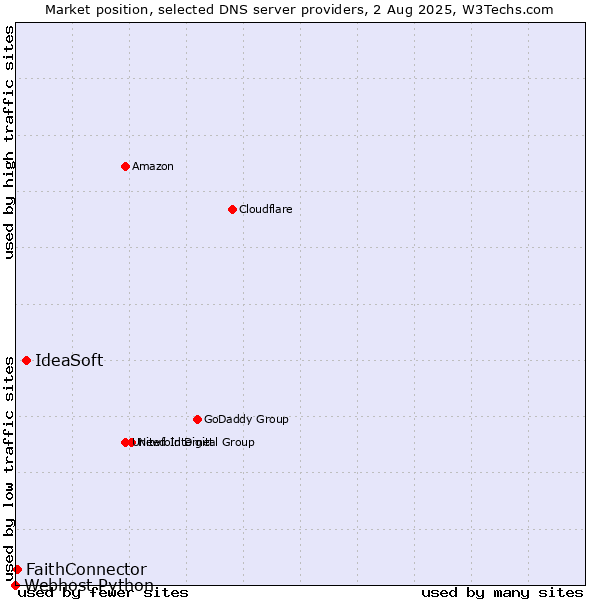 Market position of IdeaSoft vs. FaithConnector vs. Webhost Python