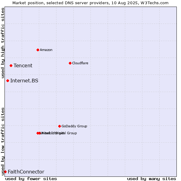 Market position of Tencent vs. Internet.BS vs. FaithConnector