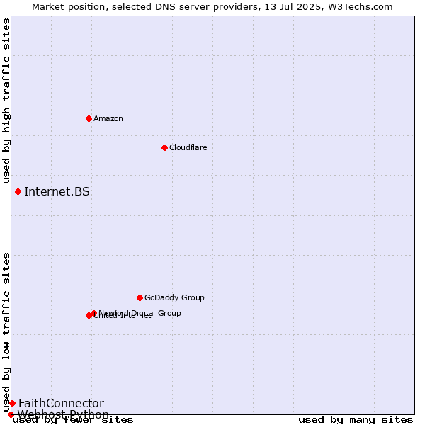 Market position of Internet.BS vs. FaithConnector vs. Webhost Python