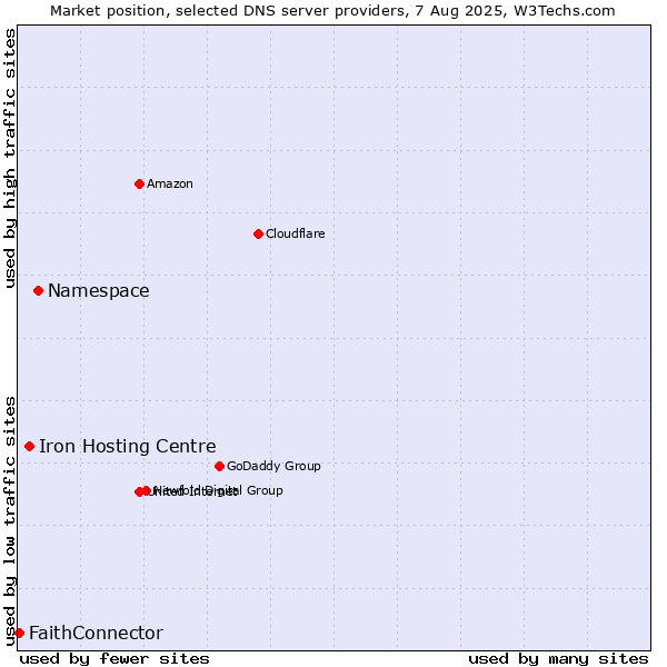 Market position of Namespace vs. Iron Hosting Centre vs. FaithConnector