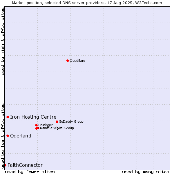 Market position of Iron Hosting Centre vs. Oderland vs. FaithConnector