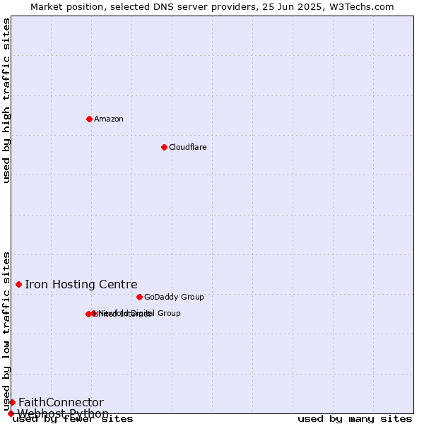 Market position of Iron Hosting Centre vs. FaithConnector vs. Webhost Python