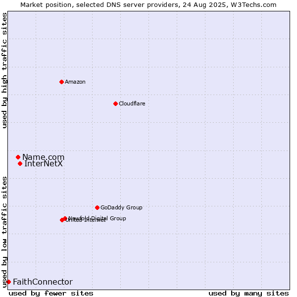 Market position of InterNetX vs. Name.com vs. FaithConnector