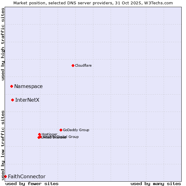 Market position of InterNetX vs. Namespace vs. FaithConnector