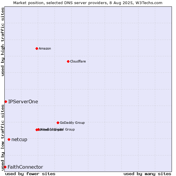 Market position of netcup vs. IPServerOne vs. FaithConnector