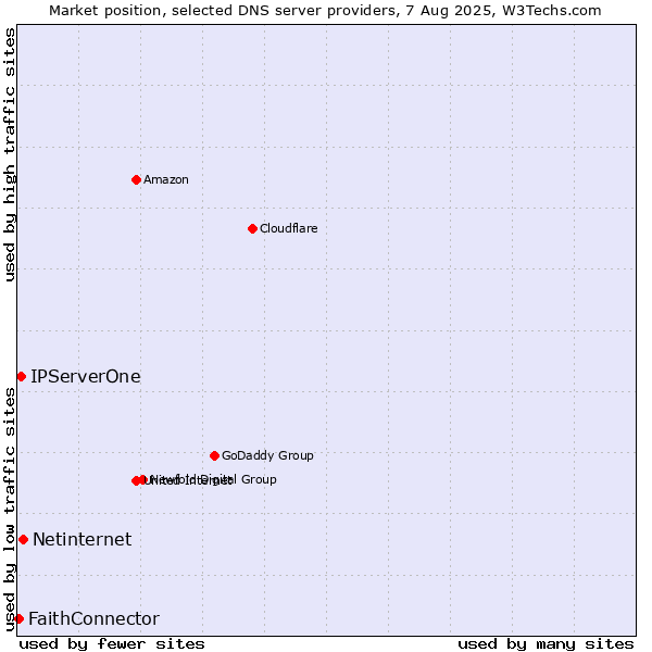 Market position of Netinternet vs. IPServerOne vs. FaithConnector