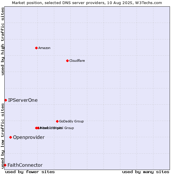 Market position of Openprovider vs. IPServerOne vs. FaithConnector