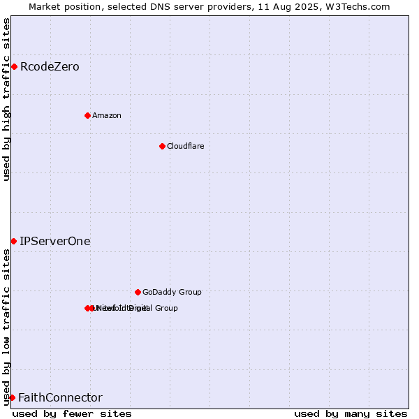 Market position of RcodeZero vs. IPServerOne vs. FaithConnector