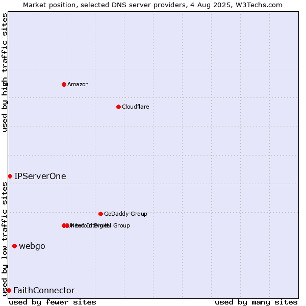 Market position of webgo vs. IPServerOne vs. FaithConnector