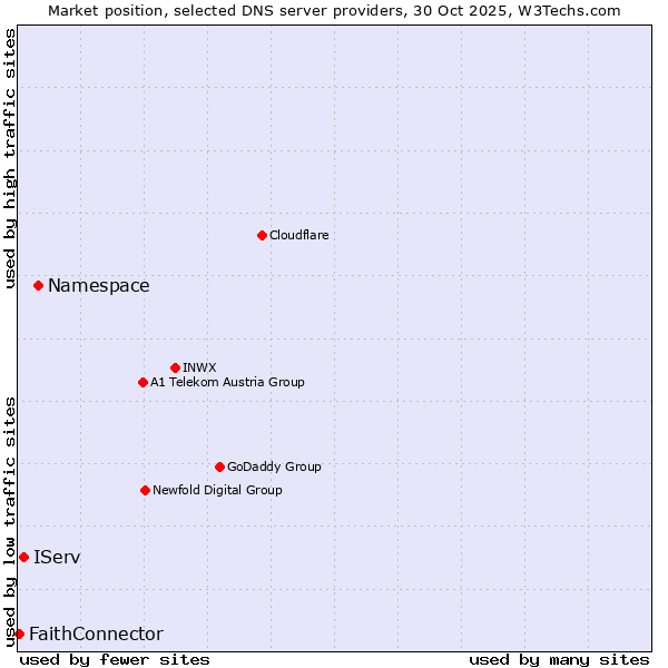 Market position of Namespace vs. IServ vs. FaithConnector