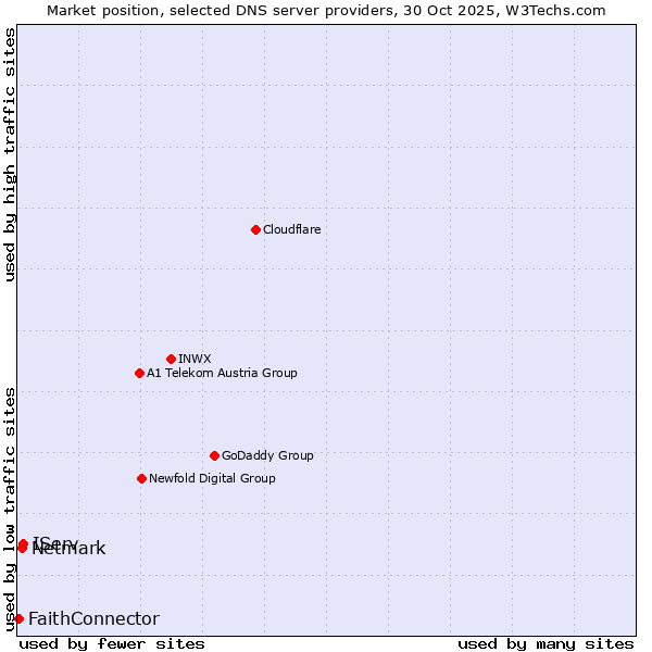 Market position of IServ vs. Netmark vs. FaithConnector