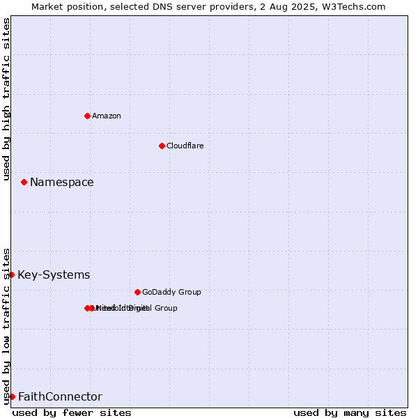 Market position of Namespace vs. FaithConnector vs. Key-Systems