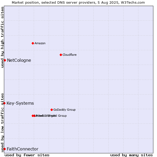 Market position of NetCologne vs. FaithConnector vs. Key-Systems
