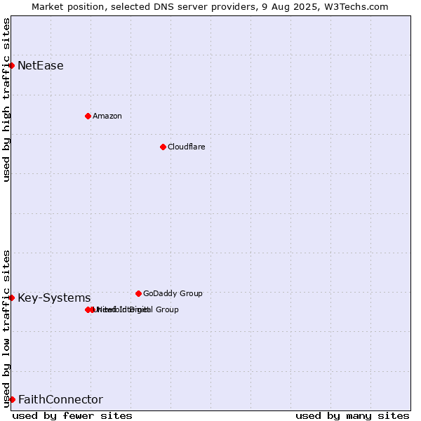 Market position of FaithConnector vs. Key-Systems vs. NetEase