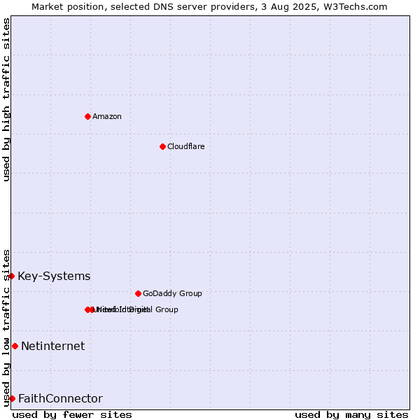 Market position of Netinternet vs. FaithConnector vs. Key-Systems