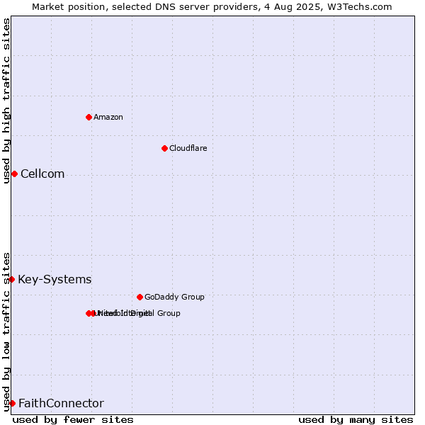Market position of Cellcom vs. FaithConnector vs. Key-Systems