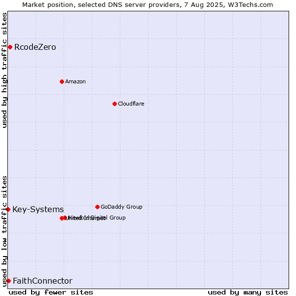 Market position of RcodeZero vs. FaithConnector vs. Key-Systems