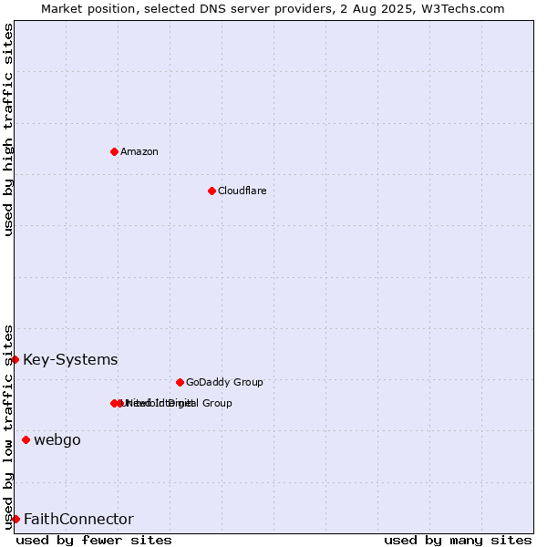 Market position of webgo vs. FaithConnector vs. Key-Systems