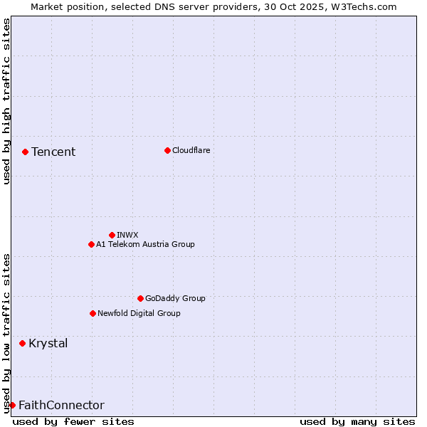 Market position of Tencent vs. Krystal vs. FaithConnector