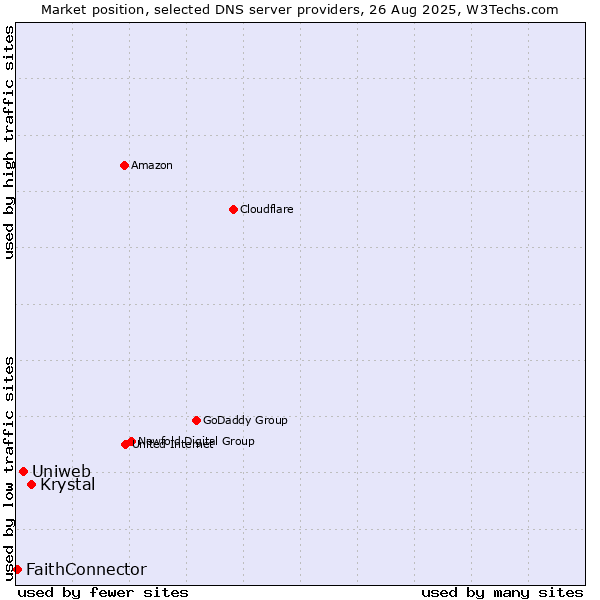 Market position of Krystal vs. Uniweb vs. FaithConnector