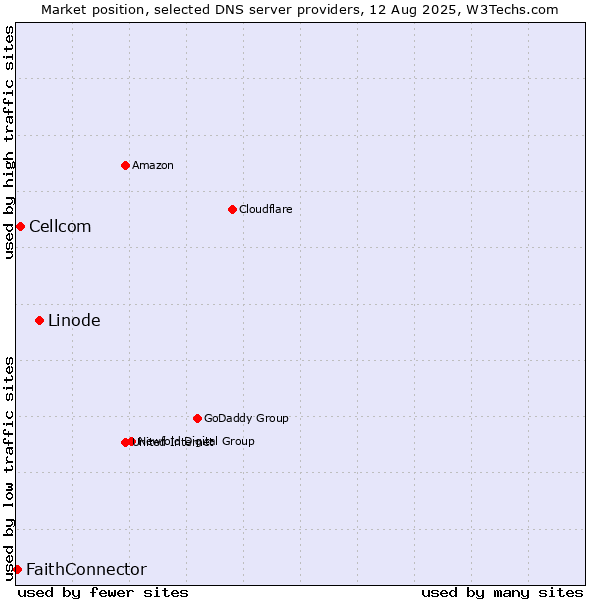 Market position of Linode vs. Cellcom vs. FaithConnector